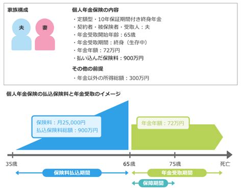 個人年金保険の年金を受け取るときの税金とは？所得税などの計算シミュレーションも リクルート運営の【保険チャンネル】