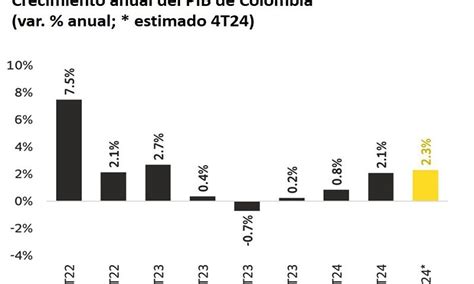 El Crecimiento Del Pib Del Tercer Trimestre Habría Continuado La