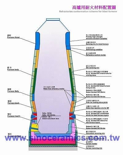 Refractories For Blast Furnace