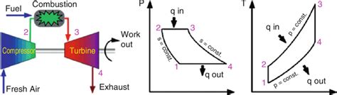 Presentation An Idealized Process In P V And T S Diagrams Of A