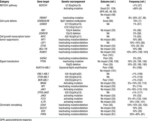 Classification Of Other Recurrent Genetic Alterations In T All Download Table