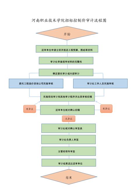 招标控制价审计流程图 河南职业技术学院 审计处