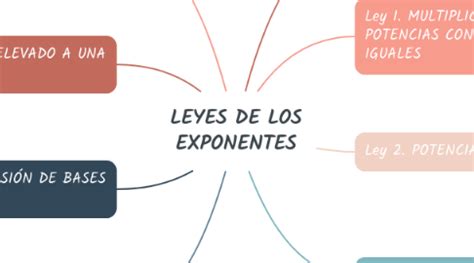 Leyes De Los Exponentes Mindmeister Mapa Mental