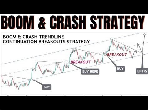 BOOM CRASH TRENDLINE STRATEGY BOOM 500 TRENDLINE BREAKOUT TEHNIQUE