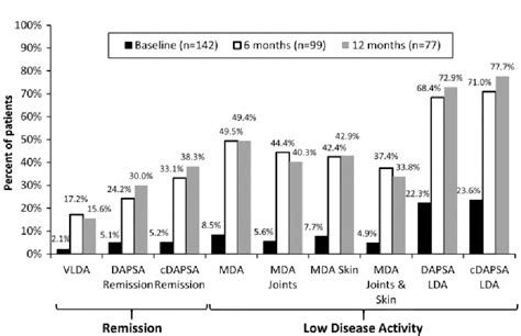 Figure 1 From Validation Of New Potential Targets For Remission And Low