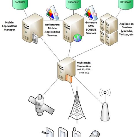 Distributed Model Architecture Download Scientific Diagram