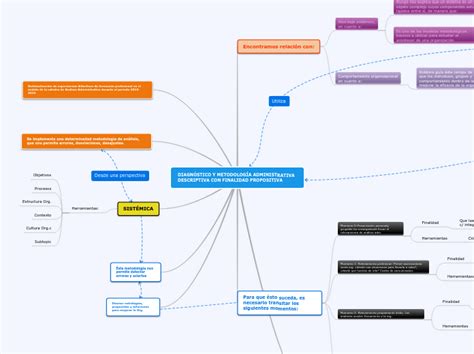 Diagn Stico Y Metodolog A Administrativa D Mind Map