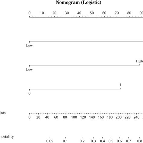 Nomogram For Predicting The Prognosis Of E Coli Habp Patients