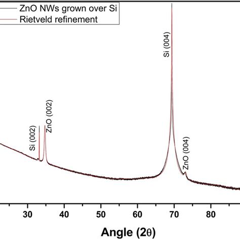 Xrd Spectrum Of As Grown Zno Nanowires Over Si Substrate Download