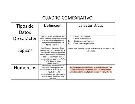 Cuadro Comparativo De Informatica Cuadro Comparativo Tipos De Datos