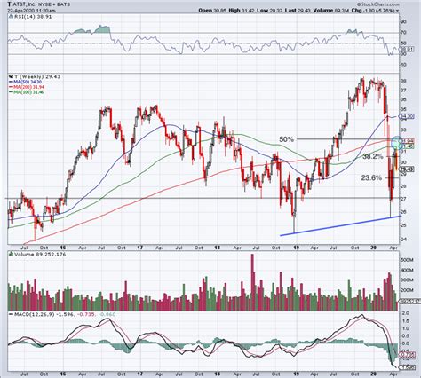 How AT&T Could Revisit the 2020 Low After Disappointing Earnings ...