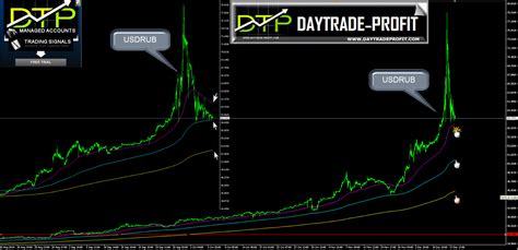 Usdrub Technical Analysis Daytrade Profit