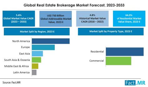 Real Estate Brokerage Market Size Share Forecast Fact Mr