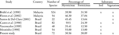 Proportion of Myrmicinae and Formicinae species in different studies. | Download Table