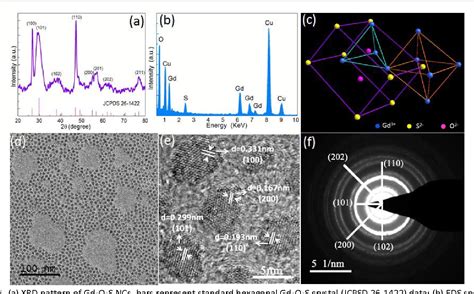 Figure From Controlled Synthesis Of Lanthanide Doped Gd O S