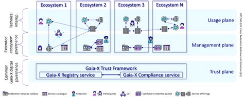 The Gaia X Ecosystem Gaia X Architecture Document Release