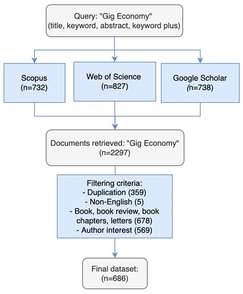 Bibliometric Analysis Of Gig Economy