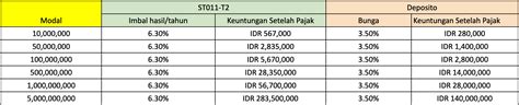 Simulasi Imbal Hasil St Passive Income Hingga Rp Juta