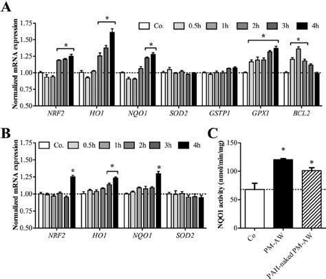 Regulated Expression Of Nrf And Its Target Genes Normalized Mrna