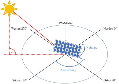 Planungsparameter Photovoltaik Institut F R Angewandtes