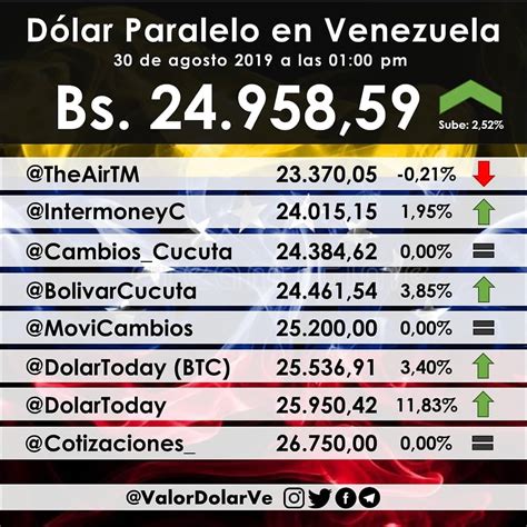 Monitor Dolar Venezuela De Noviembre