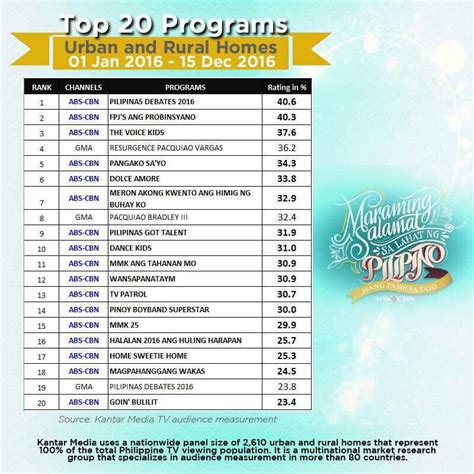 ABS-CBN shows dominate 2016 TV ratings | ABS-CBN News