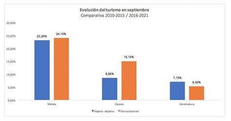 Las pernoctaciones de septiembre en Mérida suben un 24 desde que se