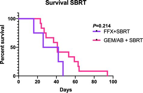 Kaplanmeier Curve For Overall Survival In Mice Treated Stereotactic