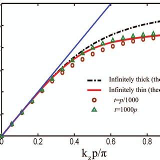 Dispersion Curves For Different Lateral Thicknesses T The Geometrical