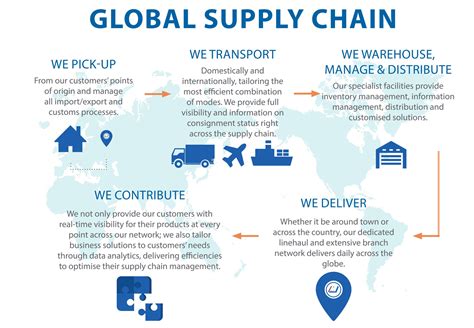 Mainfreight On Twitter Mainfreight Is In The Business Of Global