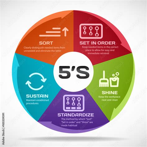 5S Methodology Management Sort Set In Order Shine Standardize And