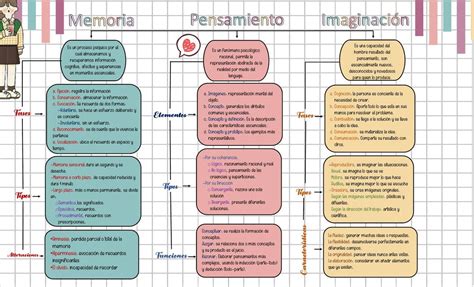 Memoria Pensamiento E Imaginaci N Organizador Visual Elise Udocz