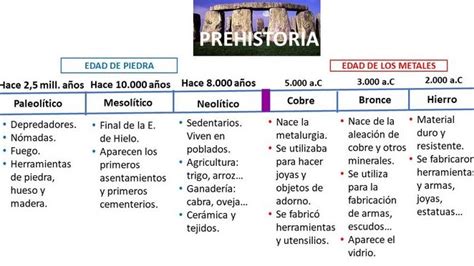 Línea del tiempo de la prehistoria del hombre una visión cronológica