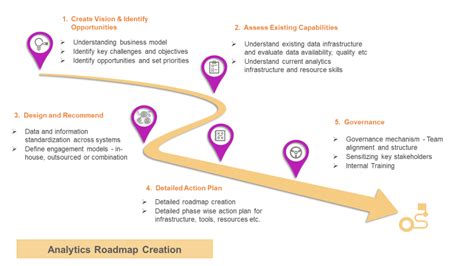 Building Analytics And A Data Roadmap For Business Ismile Technologies