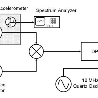 Setup For Measuring PM Noise And Vibration Sensitivity Of Oscillators