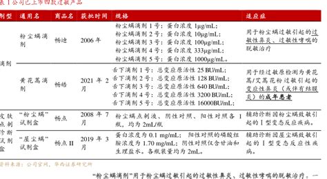 粉尘螨滴剂竞品价格梳理 行业研究数据 小牛行研