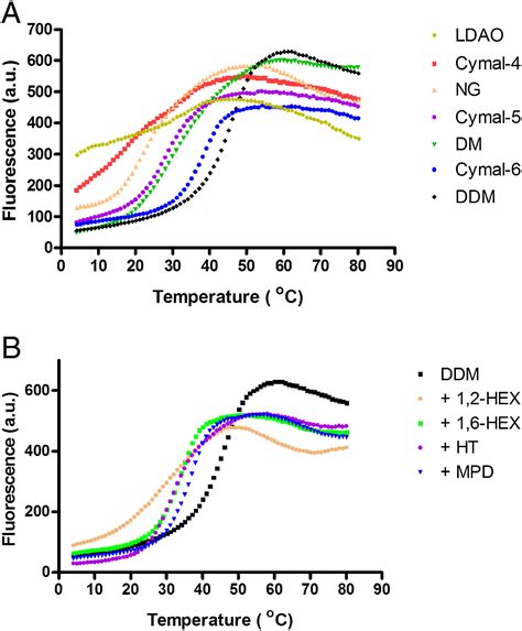 Microscale Fluorescent Thermal Stability Assay For Membrane Proteins