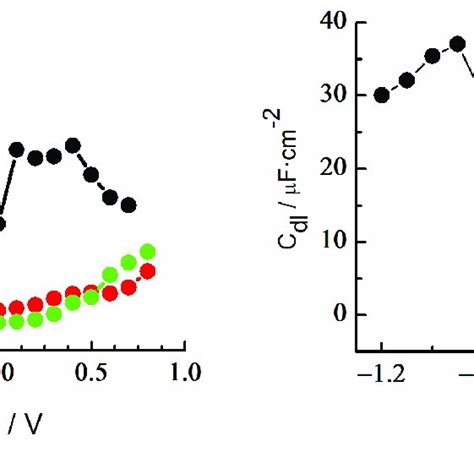 Variation Of Double Layer Capacitance Vs Potential Of Au K Black