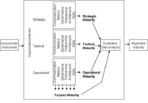 Business IT Alignment Maturity Across Organisational Levels On SMEs