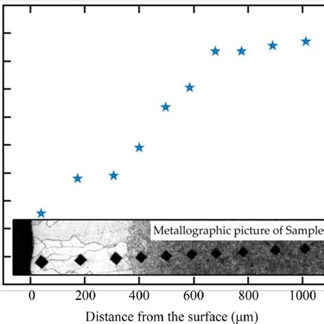 Complete Decarburization Depth Of Samples With An A Martensitic Core