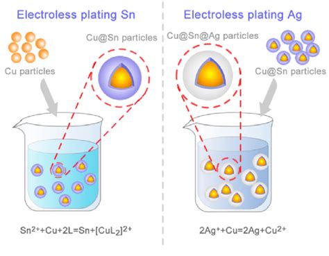 Schematic Diagram Of Electroless Plating Process Of Cusnag Core Shell