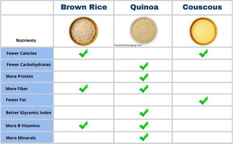 Couscous Vs Rice Vs Quinoa Which Is Better Let’s Compare