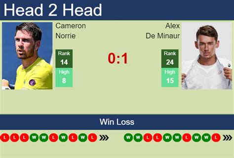 H2H PREDICTION Cameron Norrie Vs Alex De Minaur Australia Odds