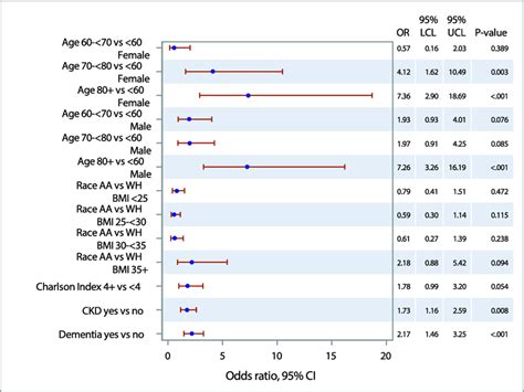 Multivariable Logistic Regression Models For Odds Ratio Of All Cause