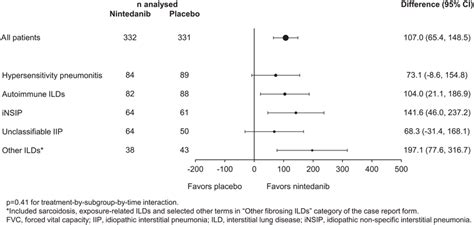 Subgroup Analysis Of Treatment Effect Of Nintedanib Versus Placebo On