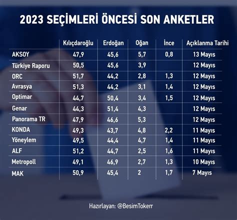 Balina Avc S On Twitter Bu Se Imim Kaybedeni Anket Irketleri Olacak