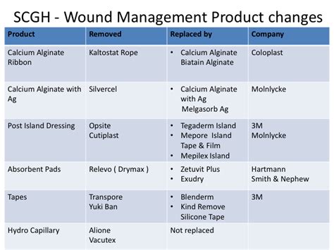 Cme 110216 Scgh Wound Care Products And General Advice Charlies Ed