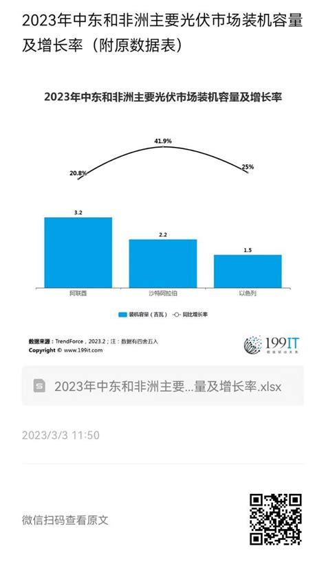 2023年中东和非洲主要光伏市场装机容量及增长率（附原数据表） 互联网数据资讯网 199it 中文互联网数据研究资讯中心 199it