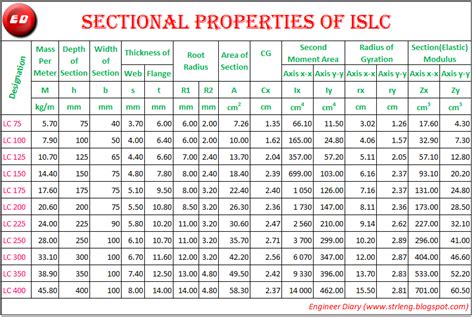 Properties Of Islc Engineer Diary