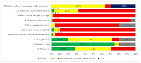 Ijerph Free Full Text A Sex Gender Perspective On Interventions To